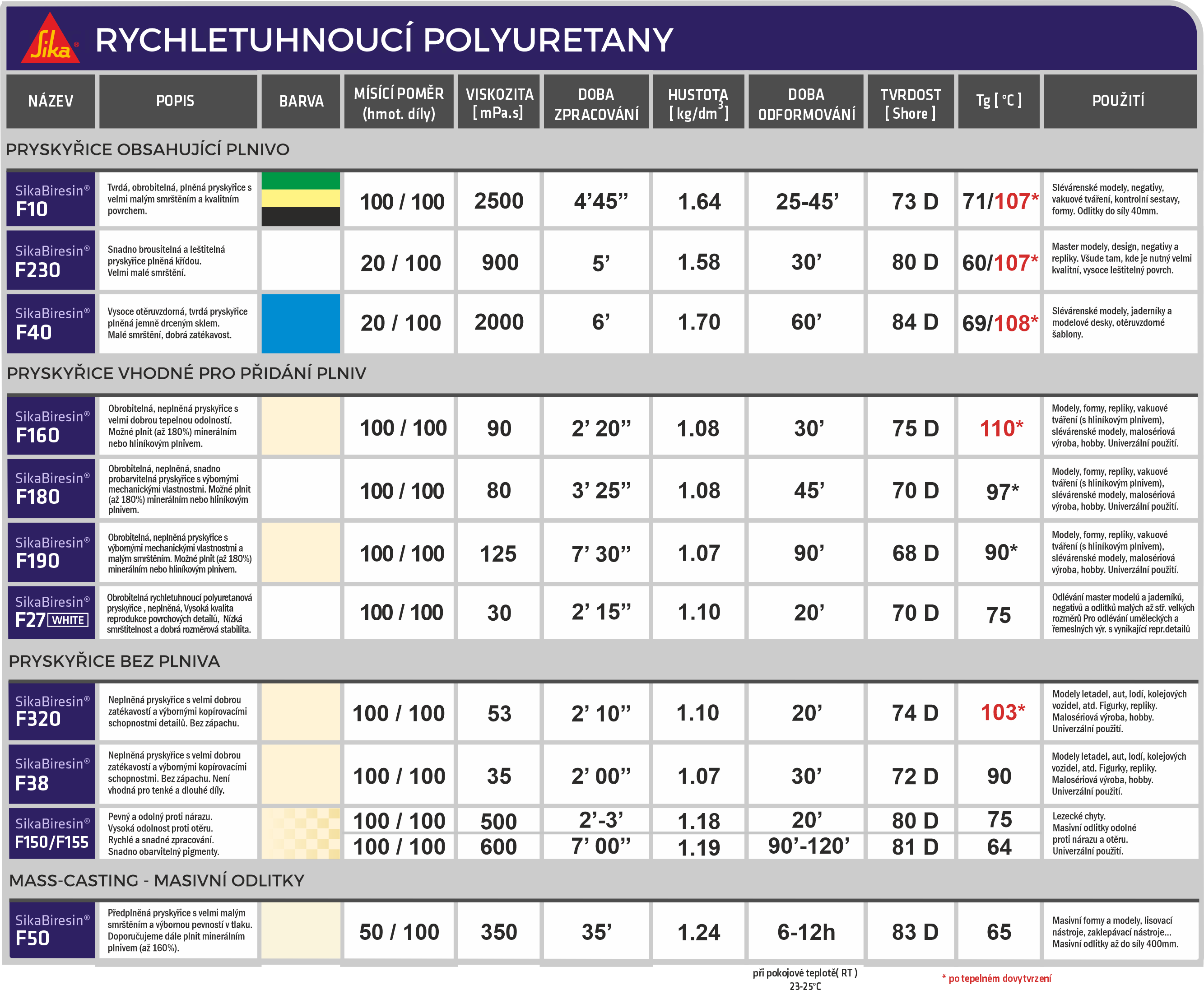 přehledná tabulka vlastností rychletuhnoucích polyuretanů - fastcastů SIKA